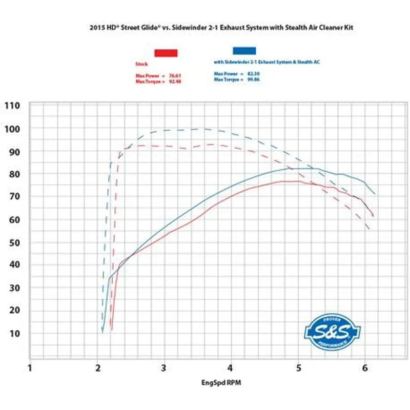 S&S Sidewinder 2-into-1 Exhaust System for Harley