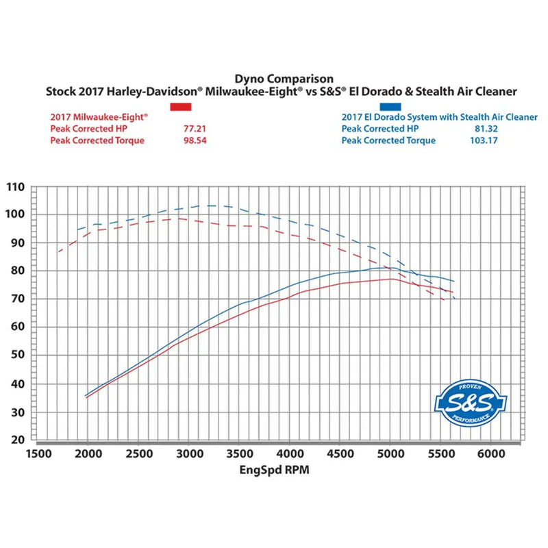 S&S El Dorado True Dual Exhaust System for Harley